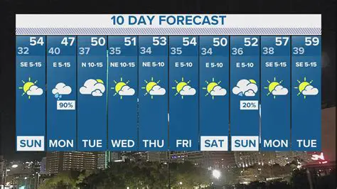 Dallas Weather: Your Comprehensive 10-Day Forecast