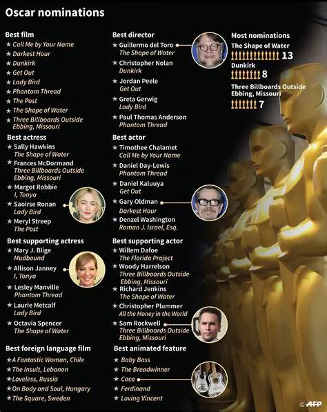 Decoding the Buzz: Unpacking Films with 13 Oscar Nominations