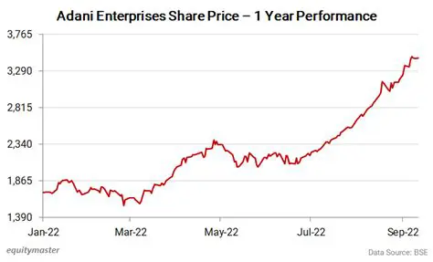 Adani Enterprises Share Price: Decoding the Latest Trends and Future Outlook
