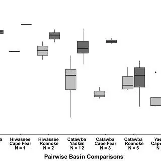 Advantages of the Bray I and North Carolina Method