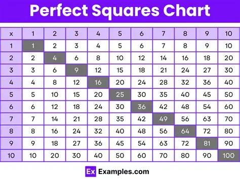 Always look for perfect squares