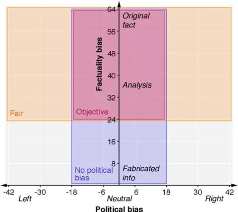 Analyzing Political Bias and Unfairness in News Articles: A Granular Approach
