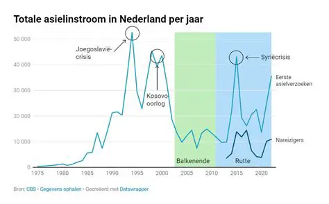 Asielzoekers in Nederland 2023: Een Actuele Blik op de Instroom en de Impact