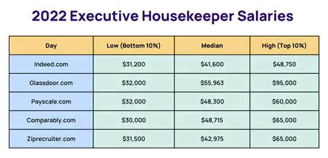 Assistant Executive Housekeeper Salary Guide: Unveiling Compensation in 2024
