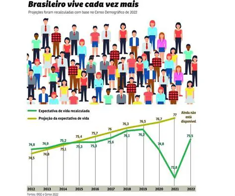 Aumento da qualidade de vida