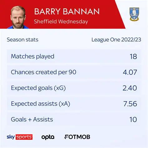Barry Bannan: The Maestro of Hillsborough – A Career Defined by Vision, Grit, and Enduring Loyalty