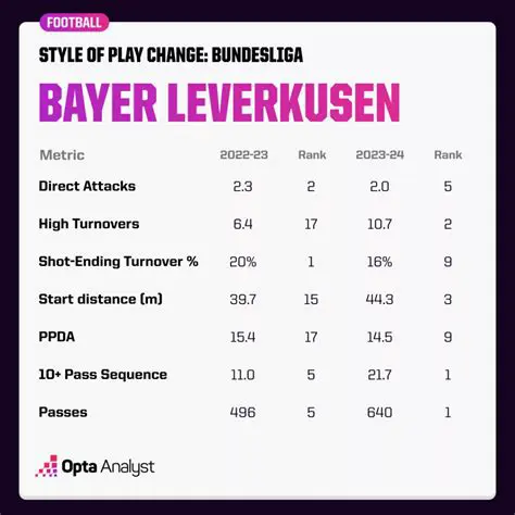 Bayer Leverkusen's Unprecedented Unbeaten Season: A Deep Dive into Xabi Alonso's Triumph and Future Challenges