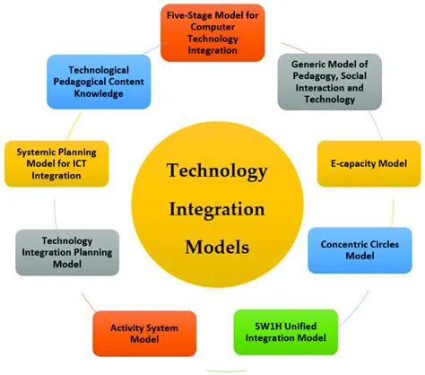 Benefits of the Integration