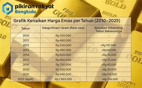 Berita CNBC Emas: Analisis Terbaru, Tren Harga, dan Prediksi Pasar Logam Mulia