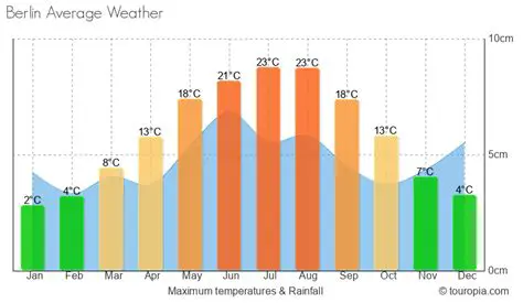 Berlin Weather: A Comprehensive Guide to Understanding Berlin's Climate