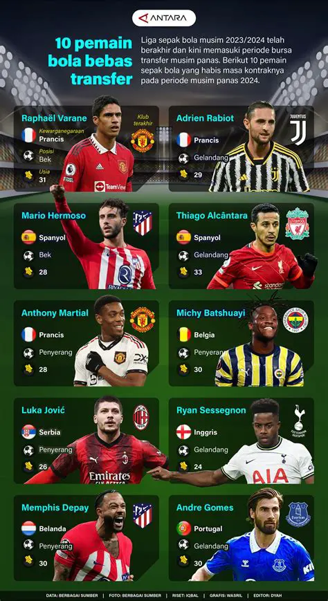 Bursa Transfer Bola Terbaru 2022: Rangkuman Lengkap dan Analisis Mendalam