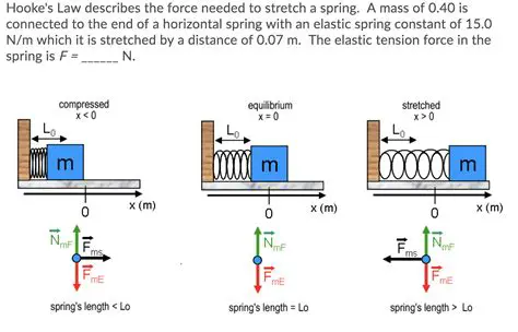 Calculating the Force Needed to Stretch a Spring