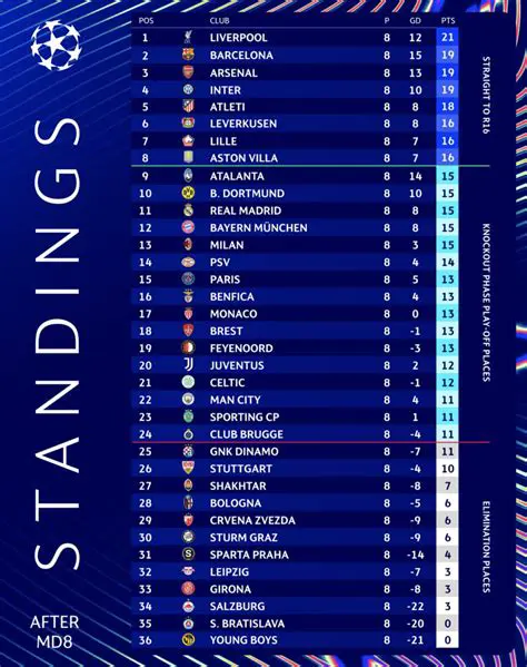 Champions League Tabelle: Aktuelle Ergebnisse, Spielplan und Analysen