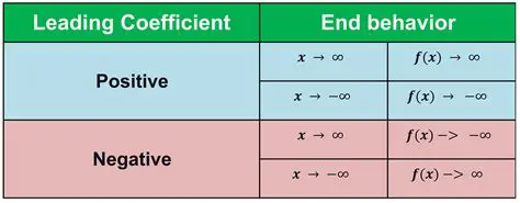 Check if the coefficient is positive or negative