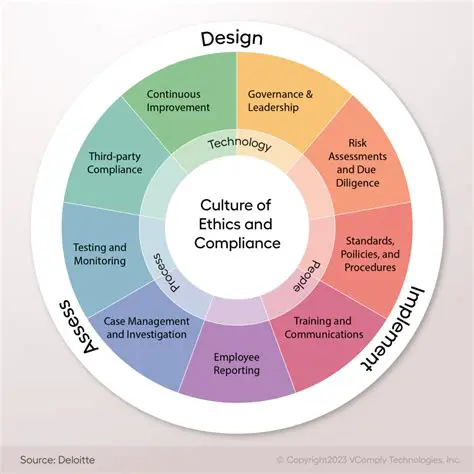 Compliance with Design Standards