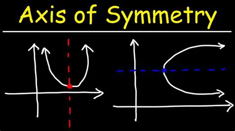 Confusing the axis of rotation with the axis of symmetry