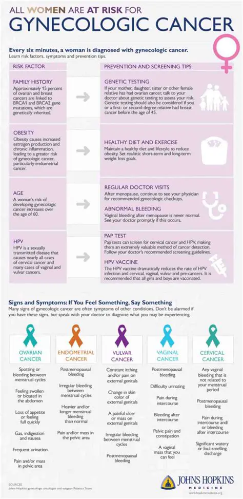 Continued monitoring and improvement of the quality of life of gynecological cancer patients