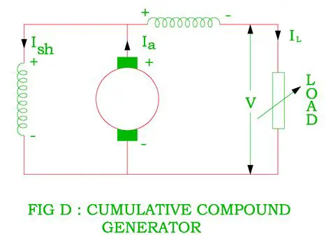 Cumulative Compound Generators