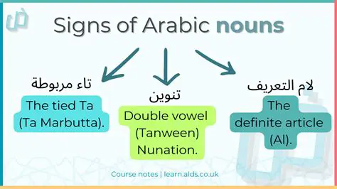 Exploring the Depths of Dasi Bahasa Arab: A Comprehensive Guide to Arabic Noun Modifiers
