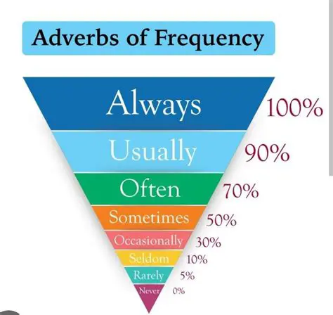 Decoding 'Occasionally': Unraveling the True Meaning of Frequency Beyond a Fixed Number of Days