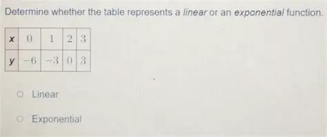 Determine whether the table represents a linear or an exponential function