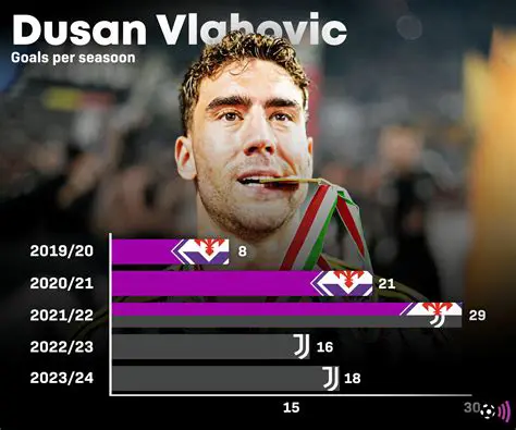 Dušan Vlahović: The Serbian Striker's Rise to Football Stardom