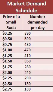 Expanding the demand schedule