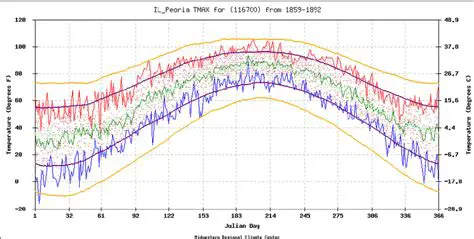 Extreme Temperature Values