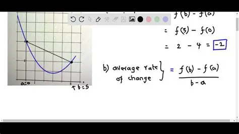 Finding the Sum of Minimum Value and Average Rate of Change