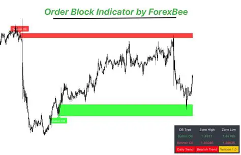 Free Order Block Indicator: A Comprehensive Guide to Price Action Trading