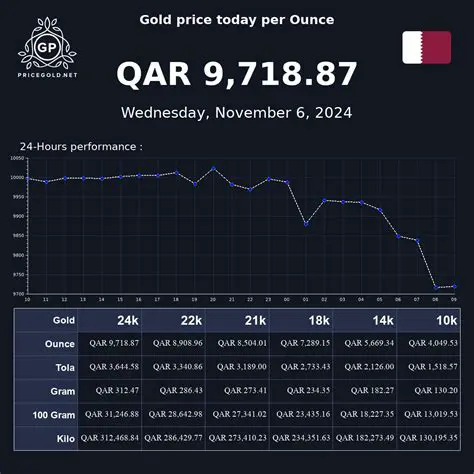 سعر الذهب اليوم في قطر: تحليل شامل لأسعار المعدن الأصفر وتوقعات السوق