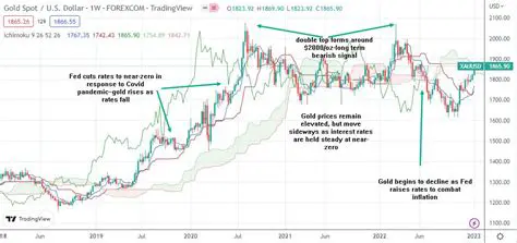 Gold Prices: An In-Depth Look at Market Trends and Investment Strategies
