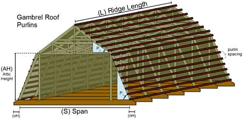 Have a good understanding of roof purlin design principles