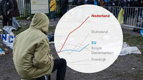 De Recente Ontwikkelingen: Hoeveelheid Asielzoekers in Nederland