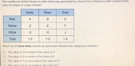 How to Convert a Frequency Table to a Conditional Relative Frequency Table by Row