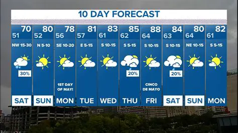 Navigating the I-10 Corridor: Your Essential 10-Day Weather Forecast Guide
