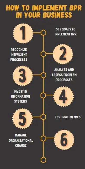 Implement BPR with Android technology