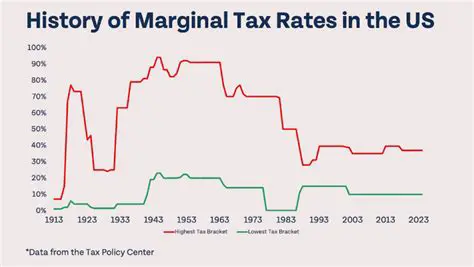 Importance of Marginal Tax Rate Chart