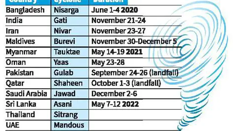 Indonesia Cyclone Names: Understanding the Naming Convention and Impact