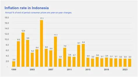 Indonesia's Inflation Rate Surge: Economic Impacts and Policy Responses