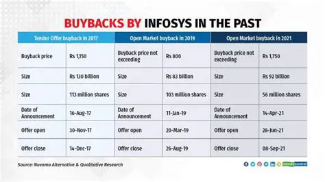 Infosys Buyback: Unpacking the Strategy, Impact, and Future Outlook for Investors