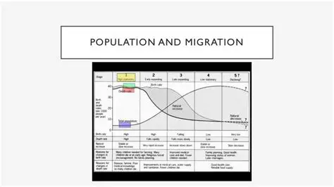 Initial Population and Migration
