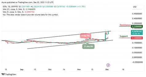 IOTA Prediction Reddit: Decoding Community Sentiment and Future Price Forecasts
