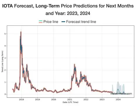 IOTA Price Prediction 2024: Will the Tangle Rise to New Heights?