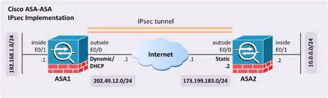 Securing Networks with IPsec VPN on Cisco ASA Firewalls