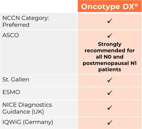Is Oncotype DX Accurate? Unveiling the Reliability of Breast Cancer Recurrence Testing