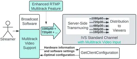 Key Features of EasyFLV Multitrack Streaming Video Professional