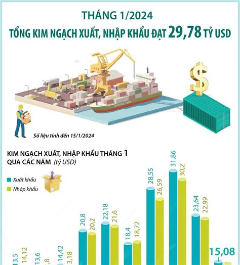 Kim Ngạch XNK 2024: Navigating Vietnam's Import-Export Landscape Amidst Global Shifts