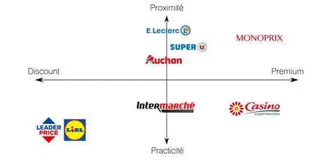 La concurrence sur les prix