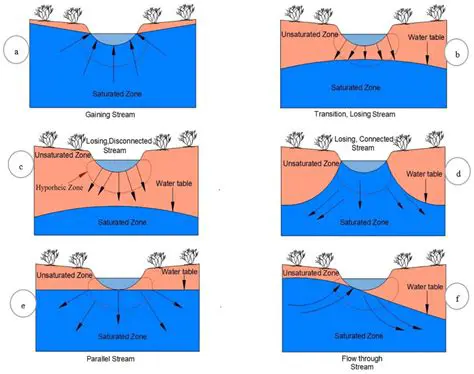 Losing Water through Natural Movement
